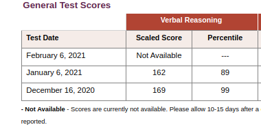 GRE General Test Verbal Reasoning  99 Percentile